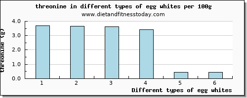 egg whites threonine per 100g